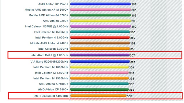(در این نمودار می توان دید که پردازنده Atom که ده سال پس از Pentium III ساخته شد با فرکانس برابر "Performance Per clock" سرعت کمتری دارد !)